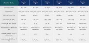 Chlorinated Paraffin / Makchlor (cpw / Cp / Cpo) 40-42% / 45-46% / 50-52% / 58-60% / 63-65% / 68-70% 1 chlorinated paraffin makchlor cpw cp cpo 40 42 45 46 50 52 58 60 63 65 68 70